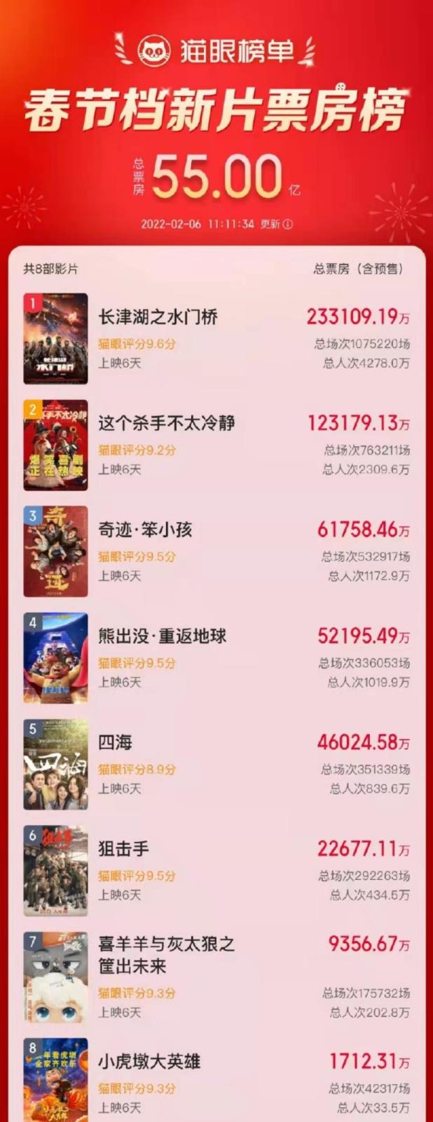 最新票房排行榜猫眼实时票房(2022中国电影票房top10)