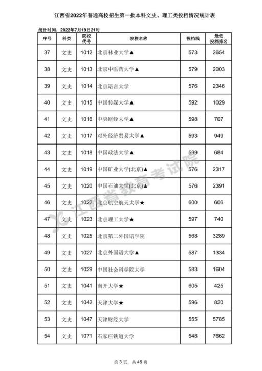 2022江西高考分数线一本线(2020年江西高考一本各高校投档分数线)
