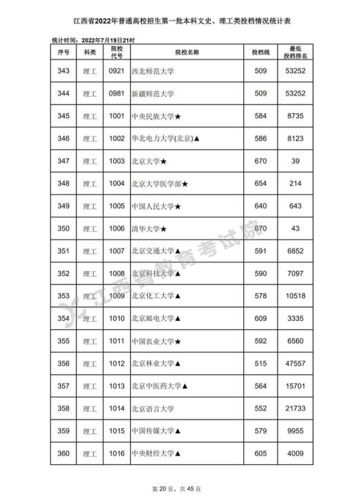2022江西高考分数线一本线(2020年江西高考一本各高校投档分数线)