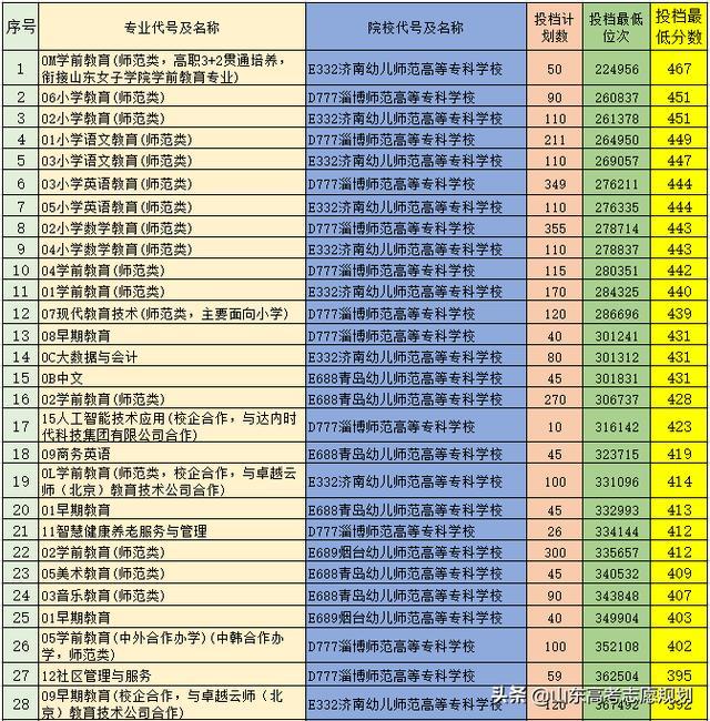 山东省专科院校录取分数线排名(山东公办专科院校及分数线2022)