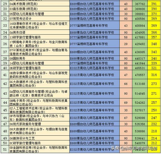 山东省专科院校录取分数线排名(山东公办专科院校及分数线2022)