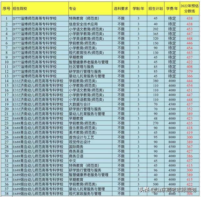 山东省专科院校录取分数线排名(山东公办专科院校及分数线2022)