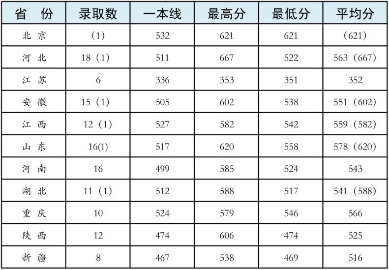 上海历年高校录取分数线(历年高校录取分数线)