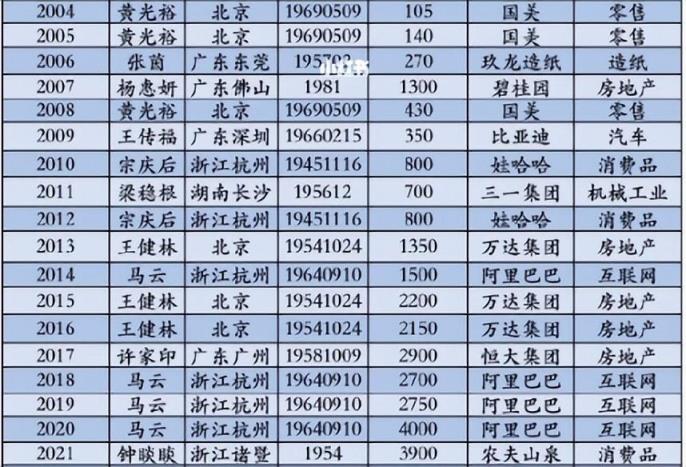 2022中国首富十大排名最新(中国首富排行榜2022最新排名第一)