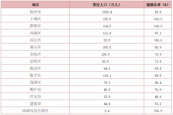 杭州常住人口总数2022和外来人口(杭州本地户口有多少人)