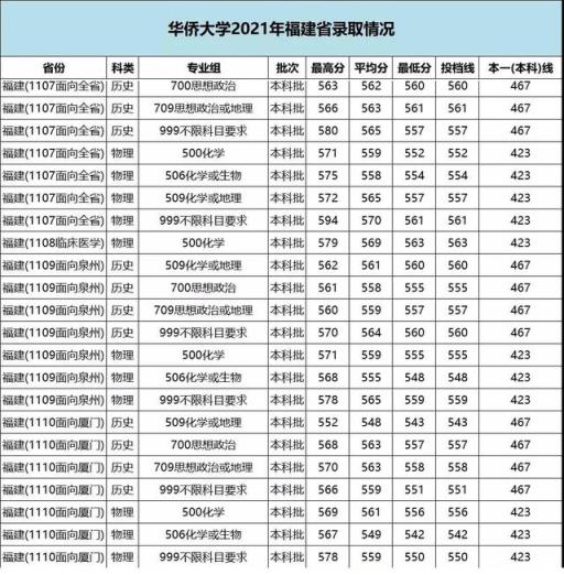 2022福建高考各校录取分数线(2021福建各大学本科录取线)