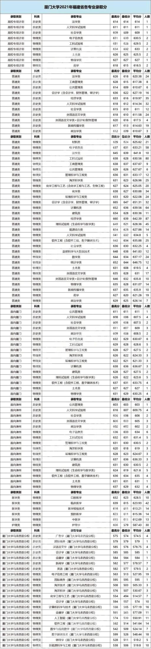 2022福建高考各校录取分数线(2021福建各大学本科录取线)