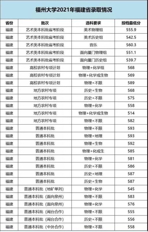 2022福建高考各校录取分数线(2021福建各大学本科录取线)