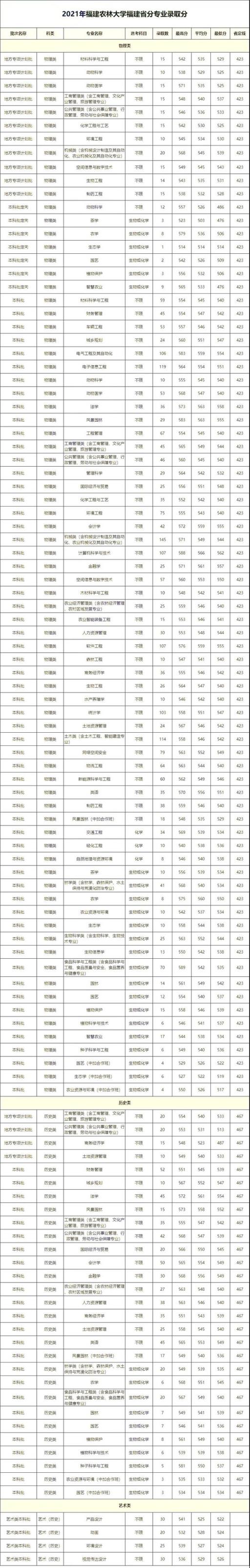 2022福建高考各校录取分数线(2021福建各大学本科录取线)