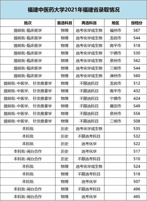 2022福建高考各校录取分数线(2021福建各大学本科录取线)