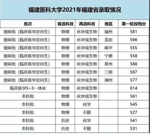 2022福建高考各校录取分数线(2021福建各大学本科录取线)