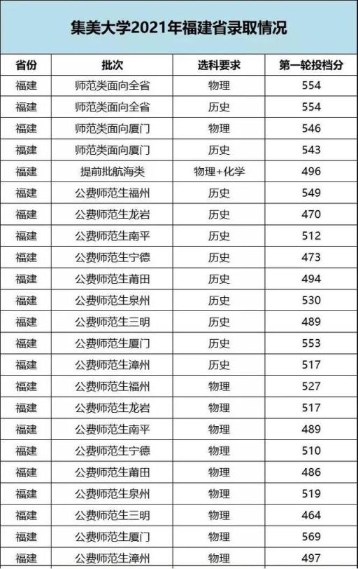 2022福建高考各校录取分数线(2021福建各大学本科录取线)