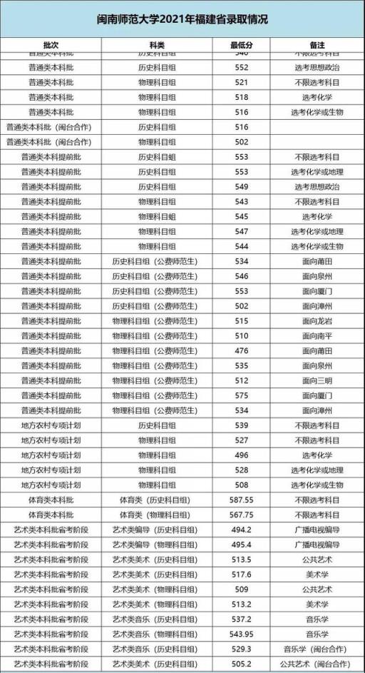 2022福建高考各校录取分数线(2021福建各大学本科录取线)