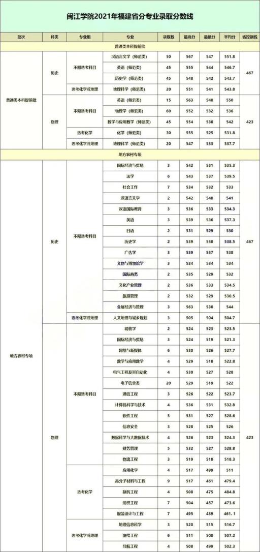 2022福建高考各校录取分数线(2021福建各大学本科录取线)