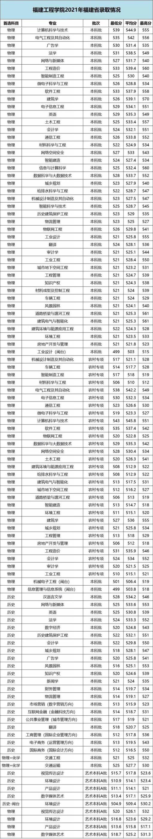 2022福建高考各校录取分数线(2021福建各大学本科录取线)