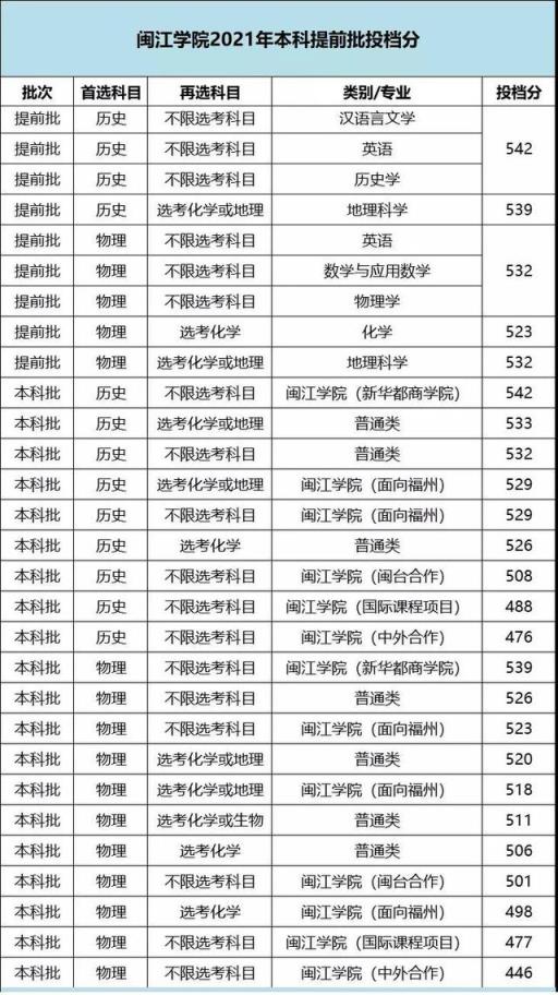 2022福建高考各校录取分数线(2021福建各大学本科录取线)