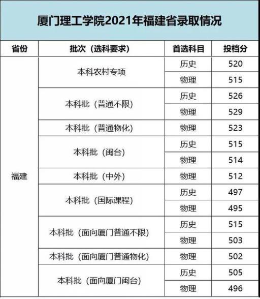 2022福建高考各校录取分数线(2021福建各大学本科录取线)