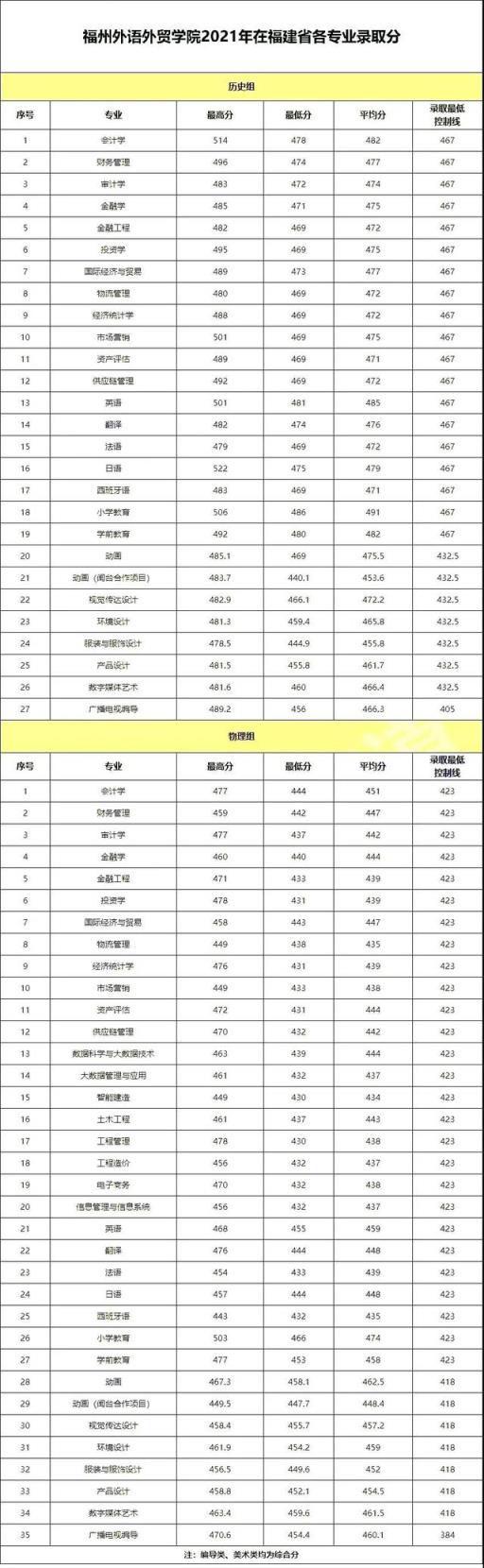 2022福建高考各校录取分数线(2021福建各大学本科录取线)