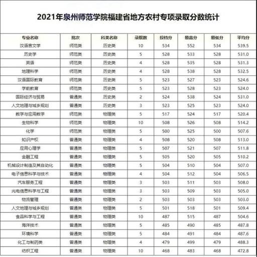 2022福建高考各校录取分数线(2021福建各大学本科录取线)