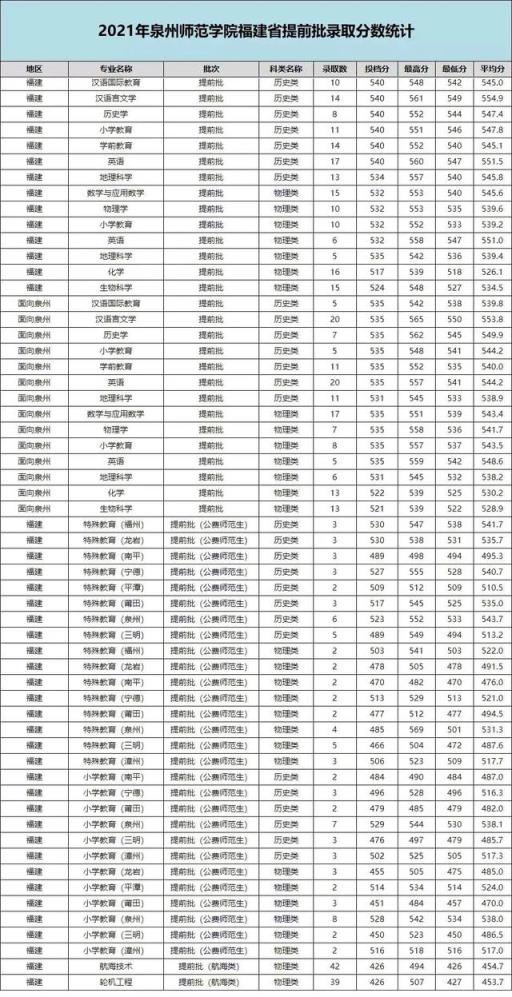 2022福建高考各校录取分数线(2021福建各大学本科录取线)