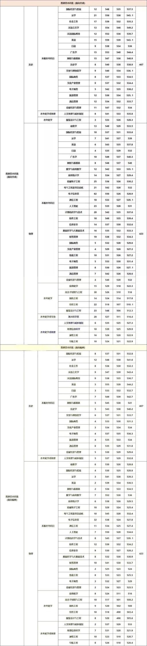 2022福建高考各校录取分数线(2021福建各大学本科录取线)