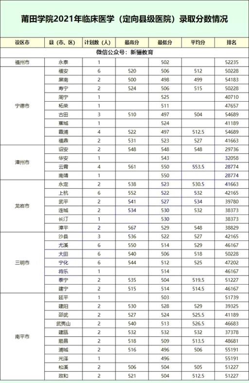 2022福建高考各校录取分数线(2021福建各大学本科录取线)