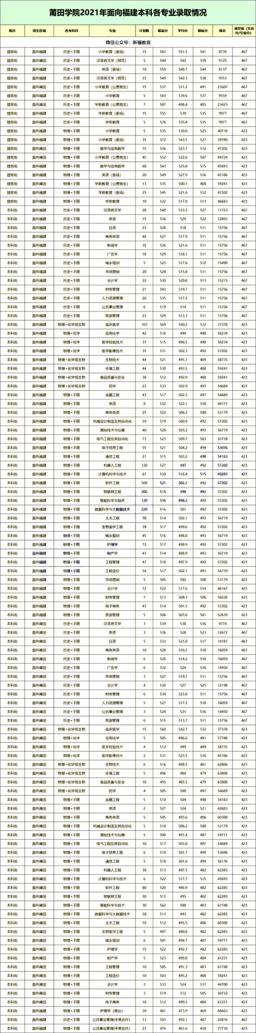 2022福建高考各校录取分数线(2021福建各大学本科录取线)