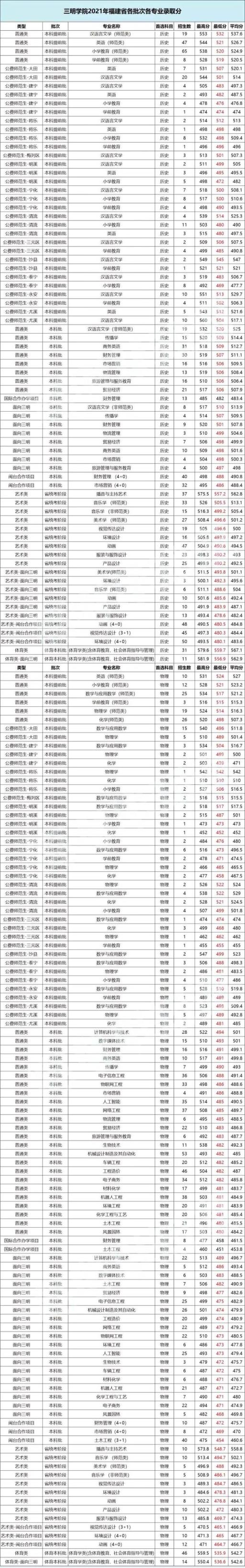 2022福建高考各校录取分数线(2021福建各大学本科录取线)