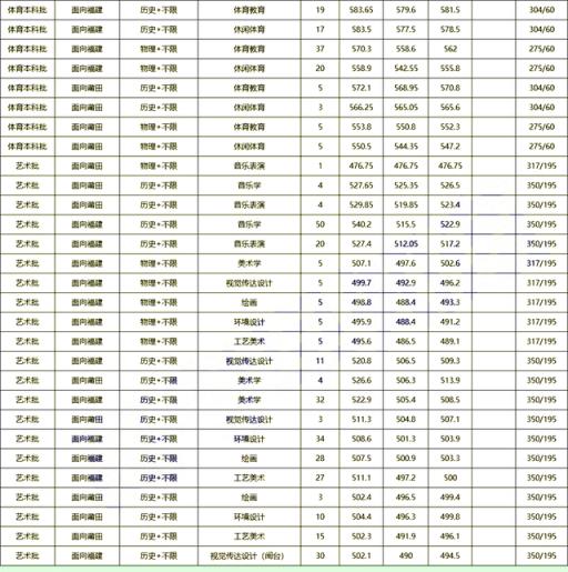 2022福建高考各校录取分数线(2021福建各大学本科录取线)