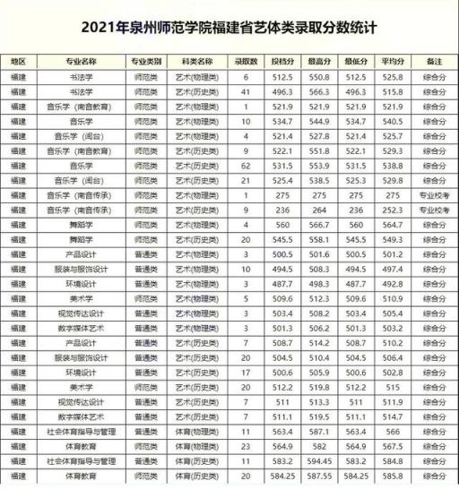 2022福建高考各校录取分数线(2021福建各大学本科录取线)