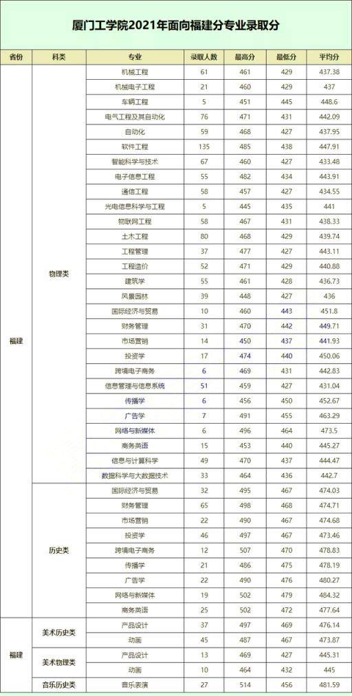 2022福建高考各校录取分数线(2021福建各大学本科录取线)