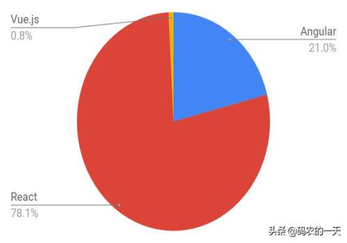 现在企业的主流前端框架有哪些？(尤雨溪)