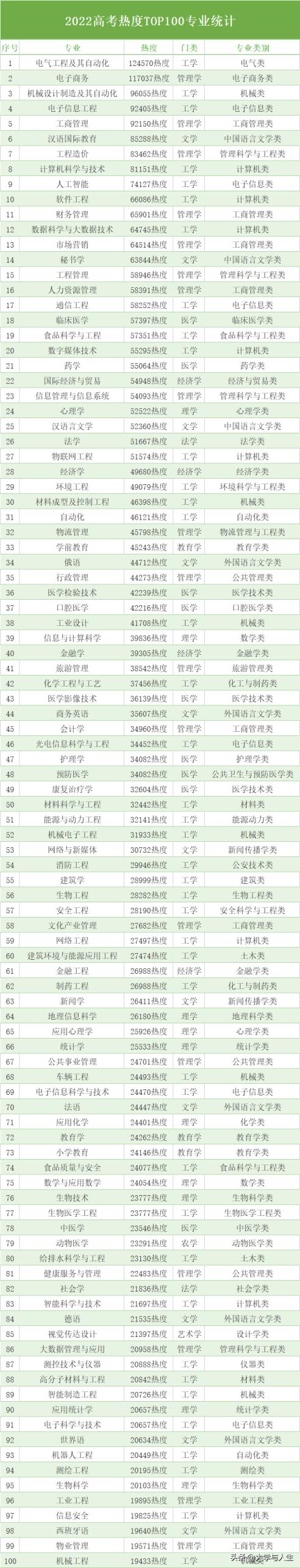 未来10年比较热门的专业(未来10年热门专业)