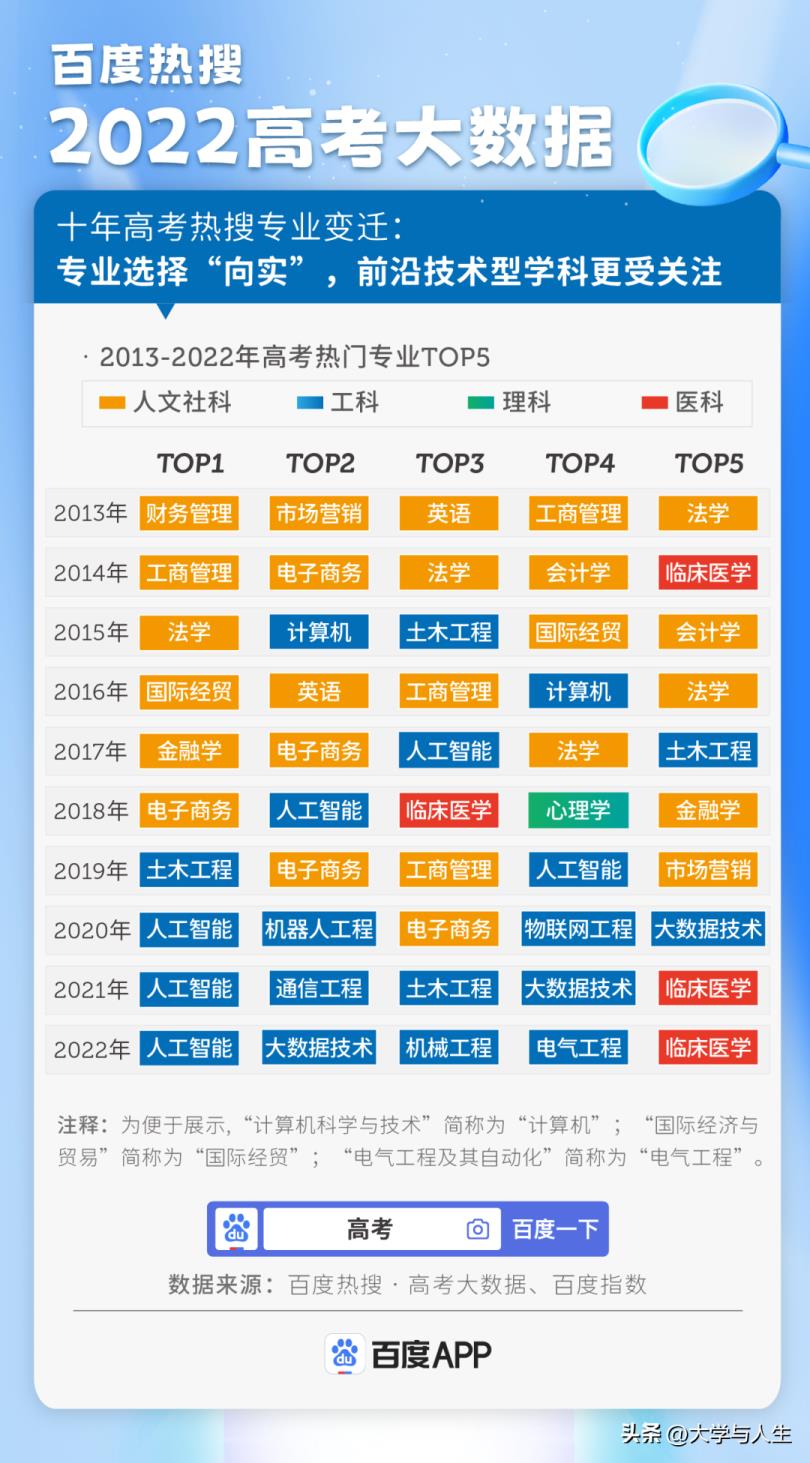 未来10年比较热门的专业(未来10年热门专业)