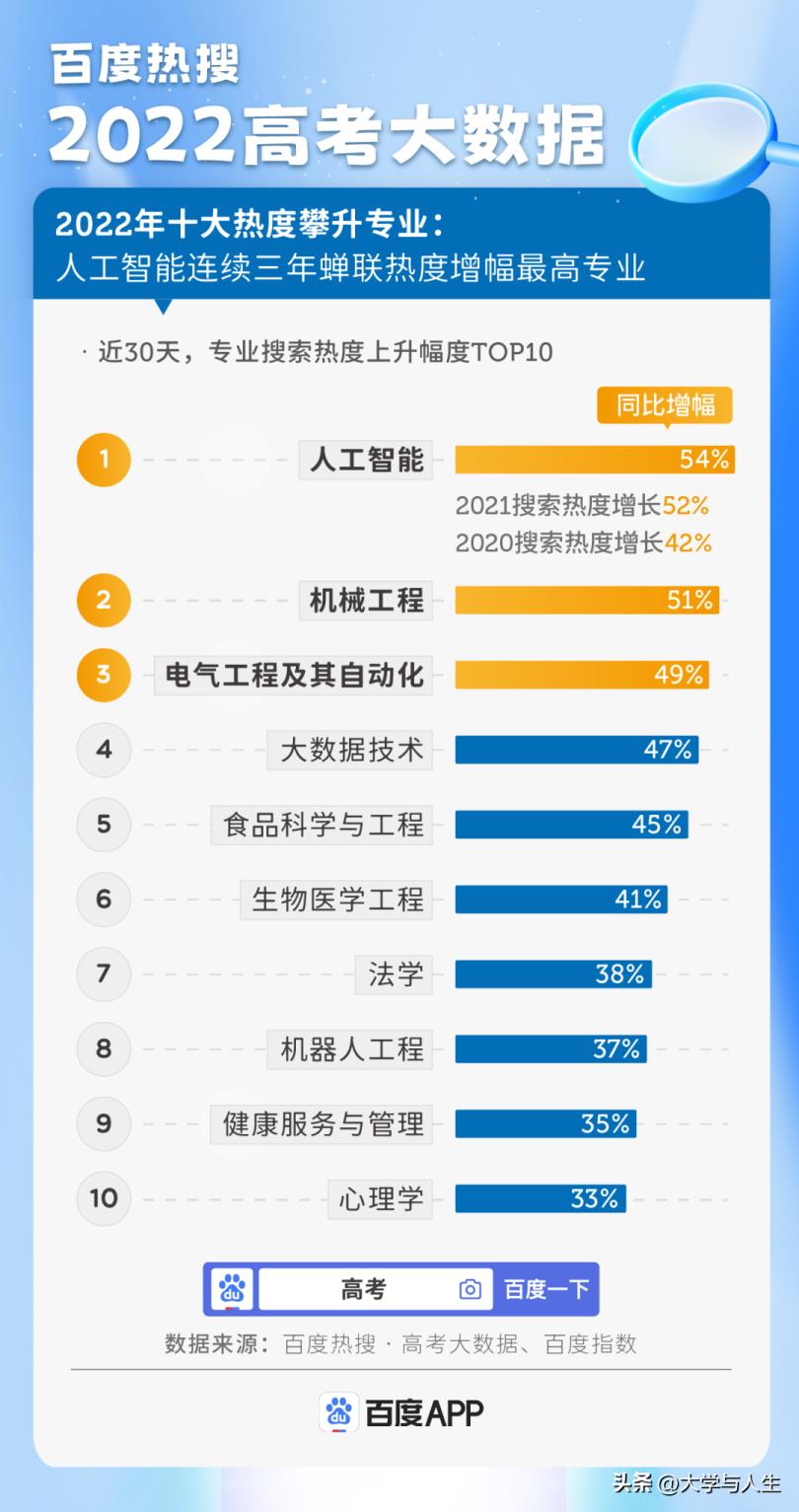 未来10年比较热门的专业(未来10年热门专业)