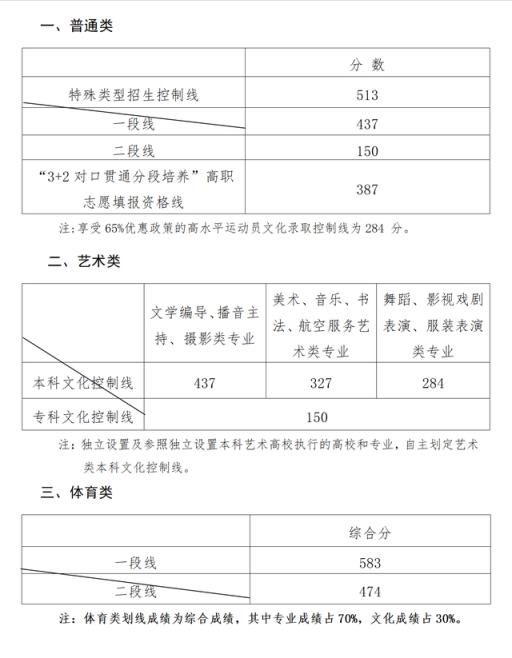 2022福建体育生高考分数线(2022年高考各学校录取分数线)