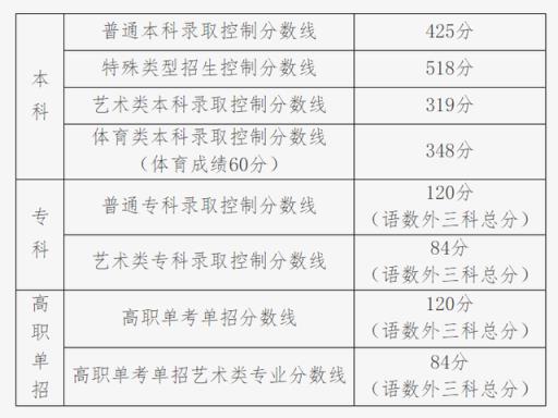 2022福建体育生高考分数线(2022年高考各学校录取分数线)