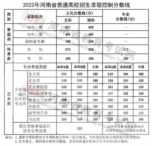 2022福建体育生高考分数线(2022年高考各学校录取分数线)