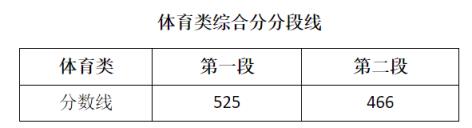 2022福建体育生高考分数线(2022年高考各学校录取分数线)