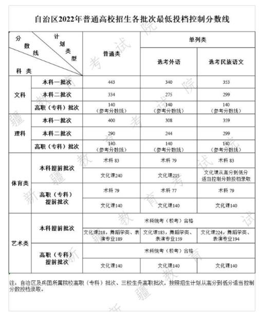 2022福建体育生高考分数线(2022年高考各学校录取分数线)