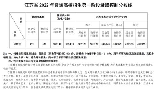 2022福建体育生高考分数线(2022年高考各学校录取分数线)