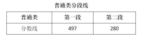 2022福建体育生高考分数线(2022年高考各学校录取分数线)