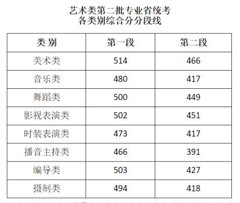 2022福建体育生高考分数线(2022年高考各学校录取分数线)