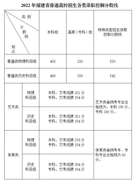 2022福建体育生高考分数线(2022年高考各学校录取分数线)