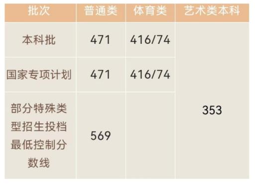 2022福建体育生高考分数线(2022年高考各学校录取分数线)