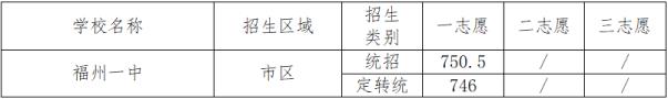 中考分数线2021年公布福州市(福州中考分数线2022年公布)