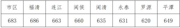 中考分数线2021年公布福州市(福州中考分数线2022年公布)