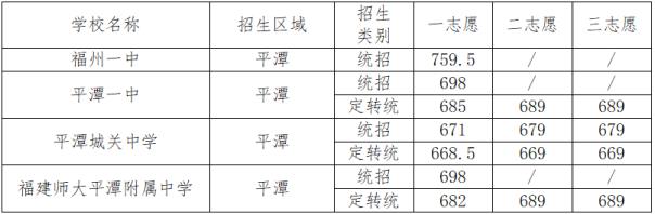 中考分数线2021年公布福州市(福州中考分数线2022年公布)