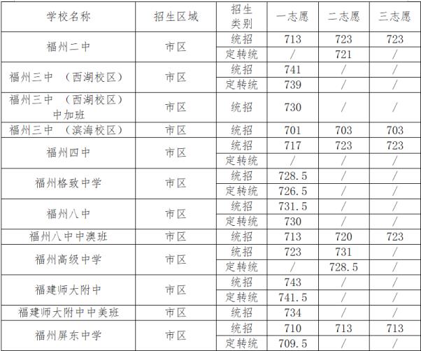 中考分数线2021年公布福州市(福州中考分数线2022年公布)