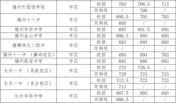 中考分数线2021年公布福州市(福州中考分数线2022年公布)